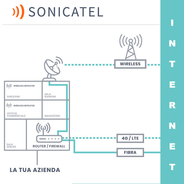 connessioni ad internet in wirless in fibra e via cavo e wireless e con backup 4g per essere sempre connessi con servizio firewall