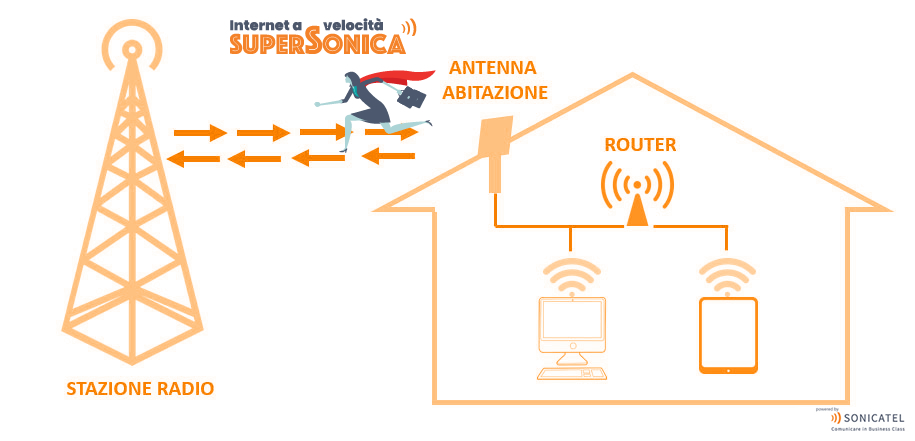 supersonica schema funzionamento internet wireless abruzzo fibra ottica pescara wadsl wfiber fibra wireless